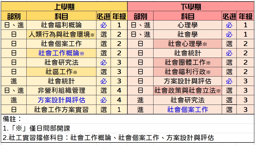 各學期開設情況